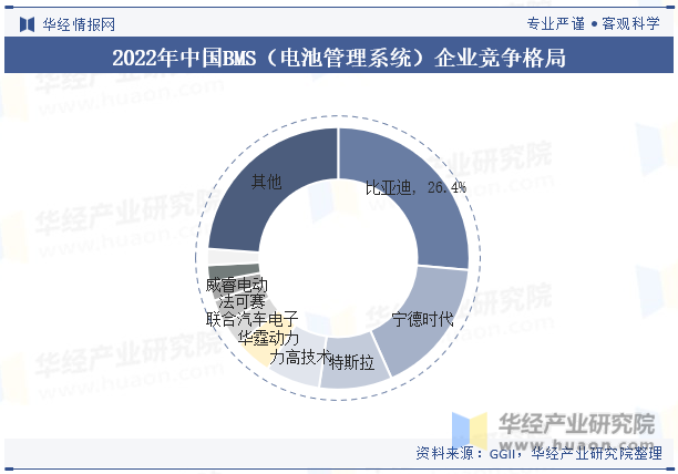 2022年中国BMS（电池管理系统）企业竞争格局