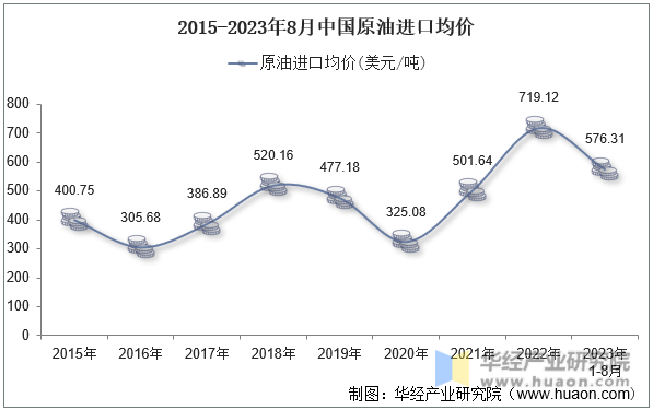 2015-2023年8月中国原油进口均价