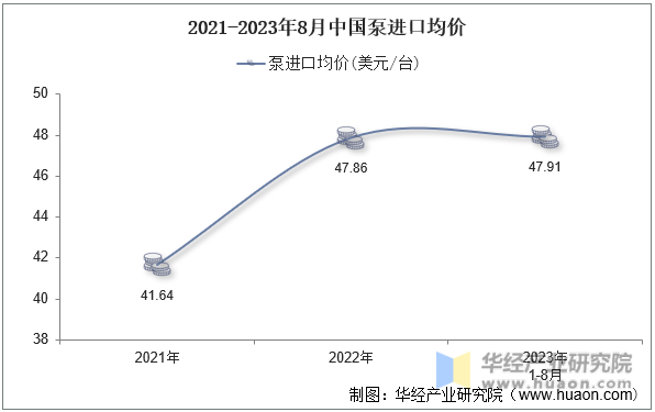 2021-2023年8月中国泵进口均价
