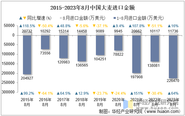 2015-2023年8月中国大麦进口金额