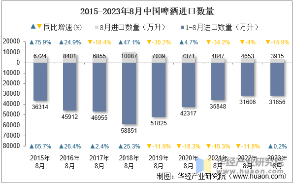 2015-2023年8月中国啤酒进口数量