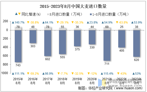 2015-2023年8月中国大麦进口数量