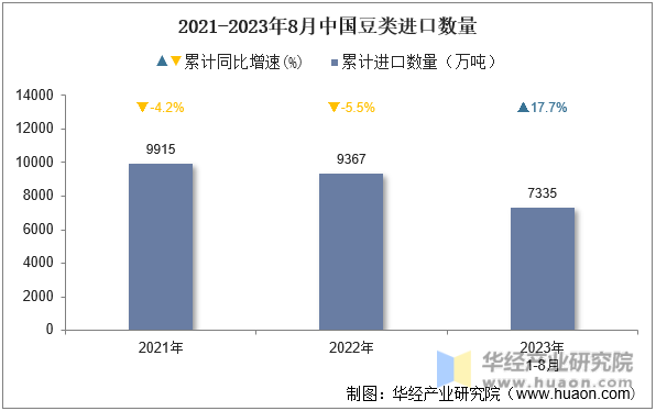 2021-2023年8月中国豆类进口数量