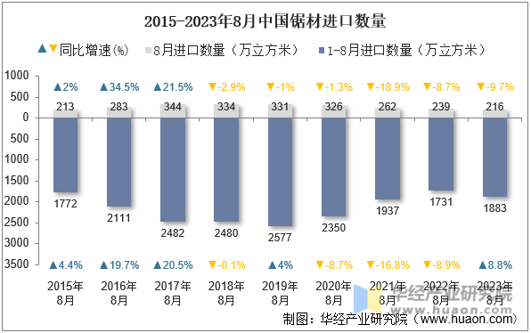 2015-2023年8月中国锯材进口数量