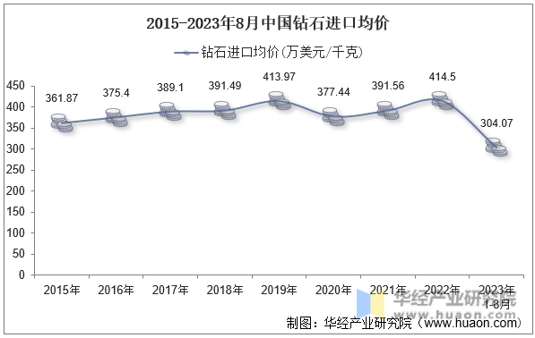 2015-2023年8月中国钻石进口均价