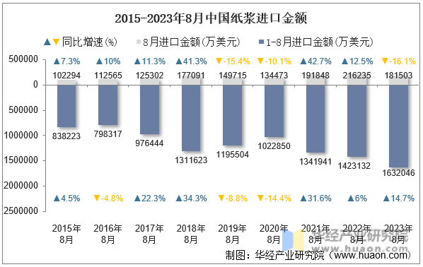 2015-2023年8月中国纸浆进口金额
