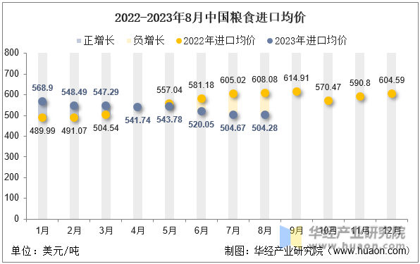2022-2023年8月中国粮食进口均价