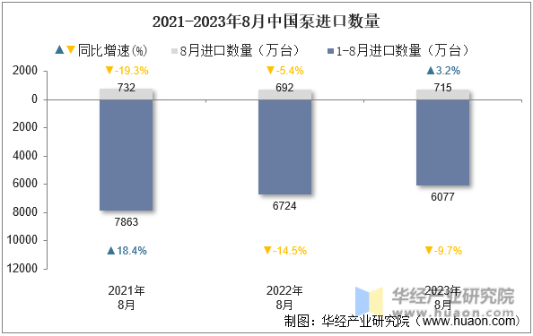 2021-2023年8月中国泵进口数量
