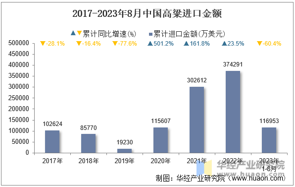2017-2023年8月中国高粱进口金额