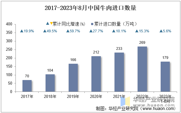 2017-2023年8月中国牛肉进口数量