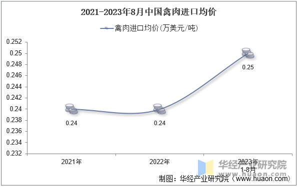 2021-2023年8月中国禽肉进口均价