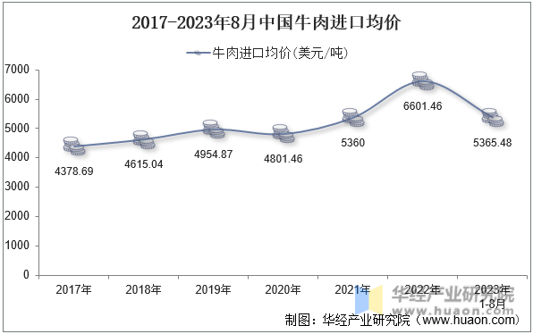 2017-2023年8月中国牛肉进口均价