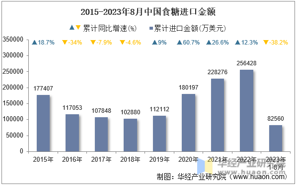 2015-2023年8月中国食糖进口金额
