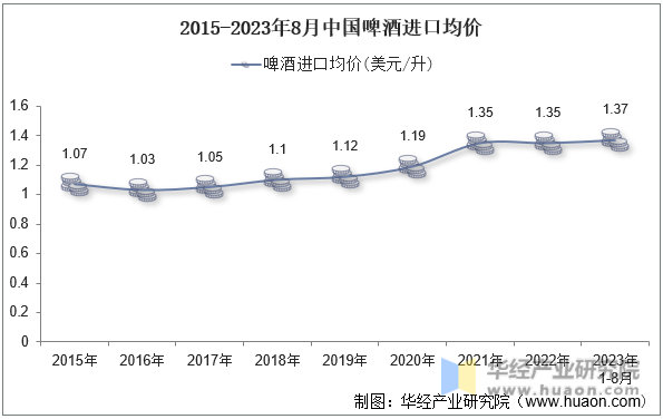 2015-2023年8月中国啤酒进口均价