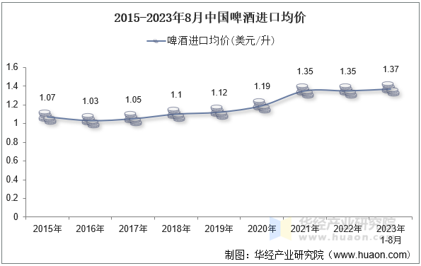 2015-2023年8月中国啤酒进口均价