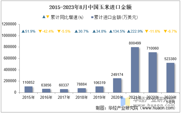 2015-2023年8月中国玉米进口金额