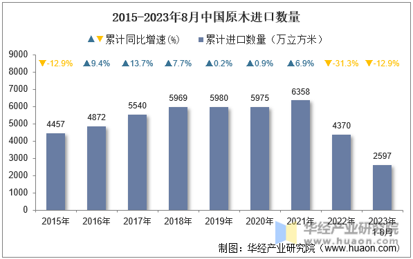 2015-2023年8月中国原木进口数量