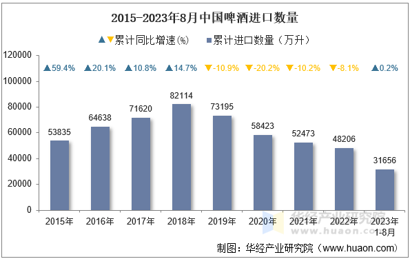 2015-2023年8月中国啤酒进口数量