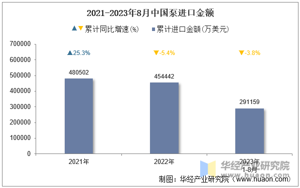 2021-2023年8月中国泵进口金额