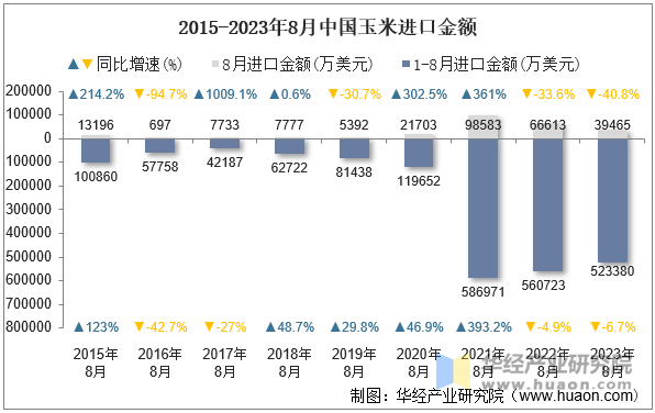 2015-2023年8月中国玉米进口金额