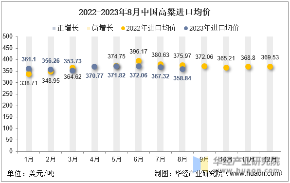 2022-2023年8月中国高粱进口均价