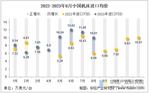 2022-2023年8月中国机床进口均价