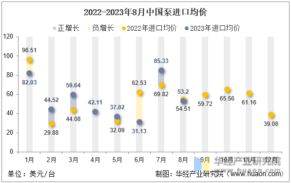2022-2023年8月中国泵进口均价