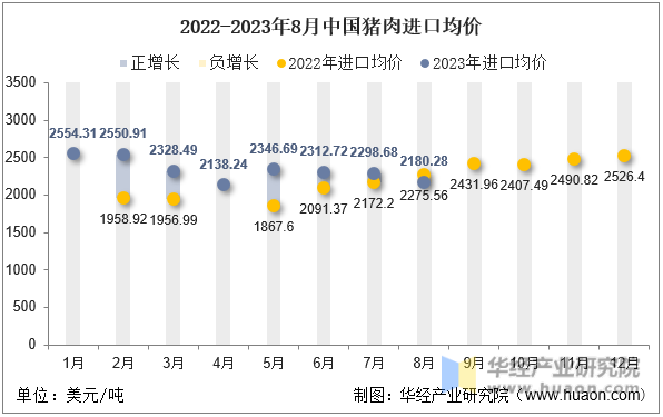 2022-2023年8月中国猪肉进口均价