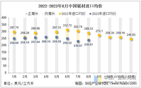 2022-2023年8月中国锯材进口均价