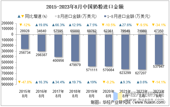 2015-2023年8月中国奶粉进口金额