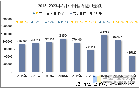 2015-2023年8月中国钻石进口金额