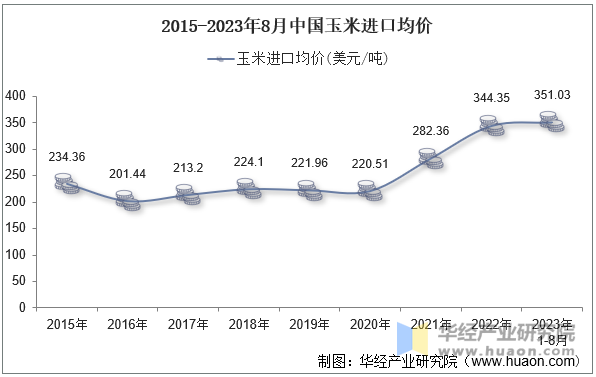 2015-2023年8月中国玉米进口均价