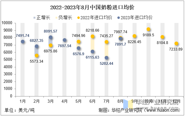 2022-2023年8月中国奶粉进口均价