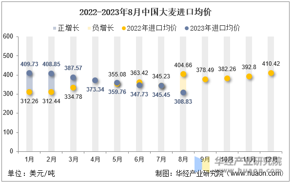 2022-2023年8月中国大麦进口均价