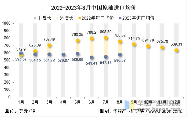 2022-2023年8月中国原油进口均价