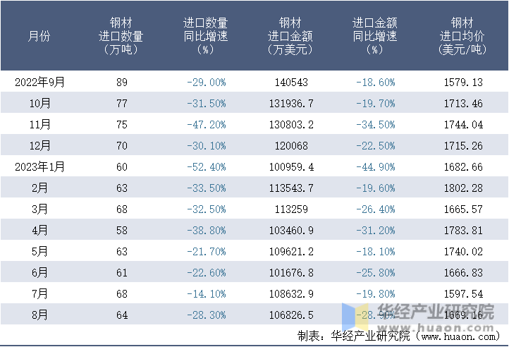 2022-2023年8月中国钢材进口情况统计表