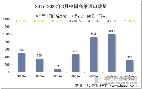 2017-2023年8月中国高粱进口数量