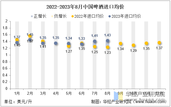 2022-2023年8月中国啤酒进口均价
