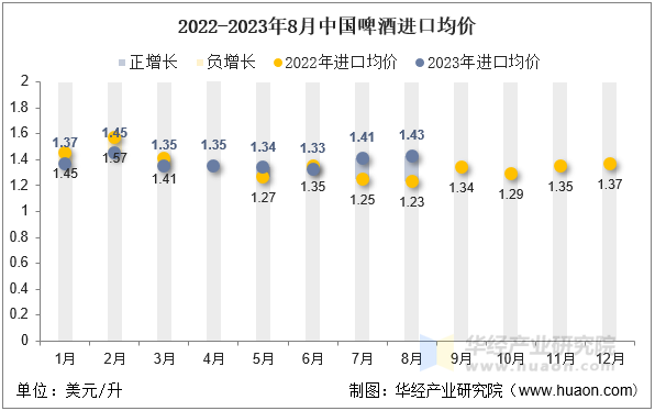 2022-2023年8月中国啤酒进口均价