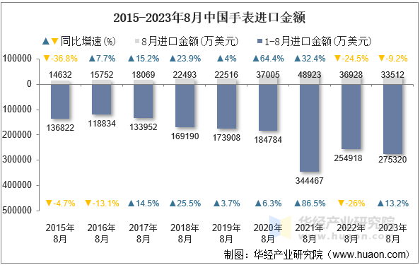 2015-2023年8月中国手表进口金额