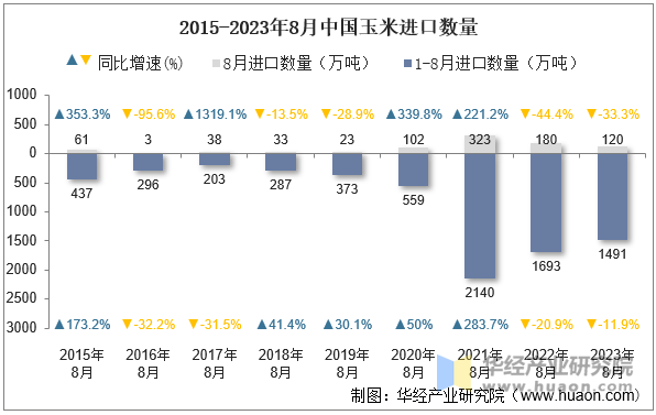 2015-2023年8月中国玉米进口数量