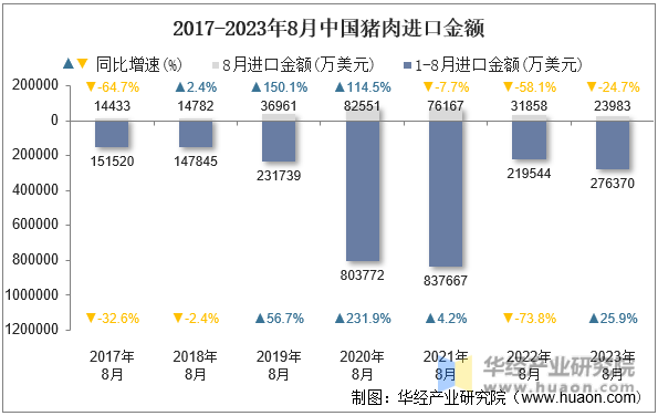 2017-2023年8月中国猪肉进口金额