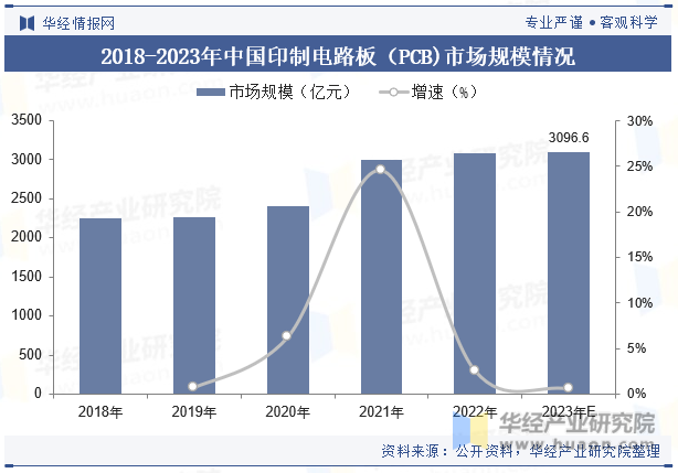 2018-2023年中国印制电路板（PCB)市场规模情况