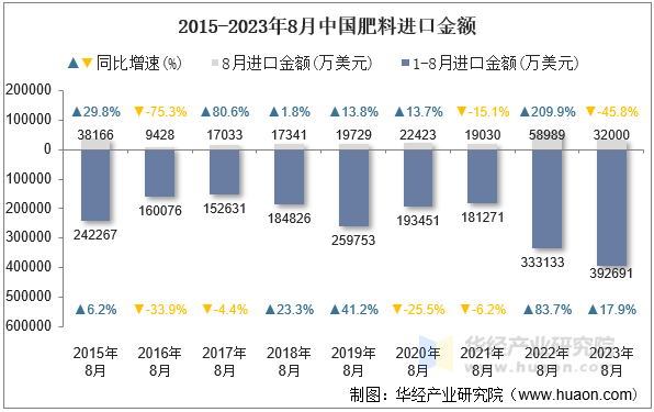 2015-2023年8月中国肥料进口金额