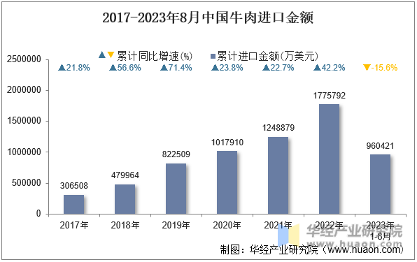 2017-2023年8月中国牛肉进口金额