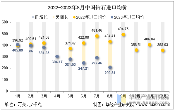 2022-2023年8月中国钻石进口均价
