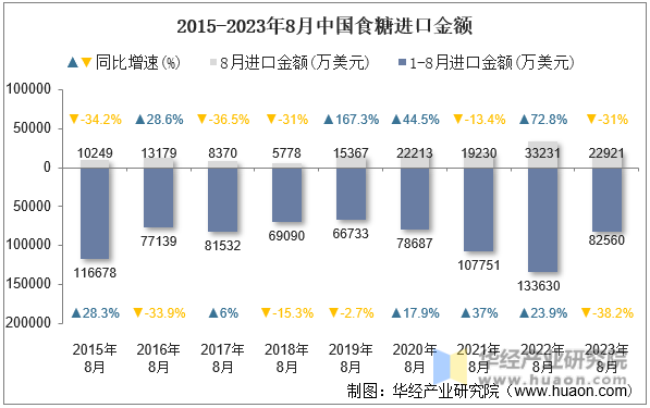 2015-2023年8月中国食糖进口金额