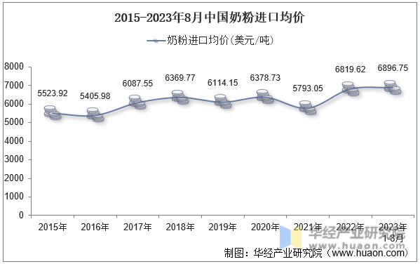 2015-2023年8月中国奶粉进口均价