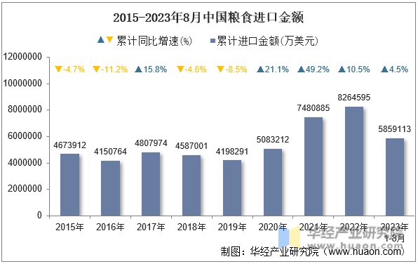 2015-2023年8月中国粮食进口金额