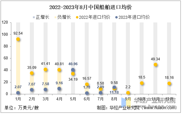 2022-2023年8月中国船舶进口均价